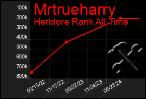 Total Graph of Mrtrueharry