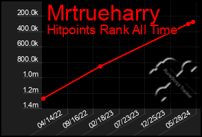 Total Graph of Mrtrueharry