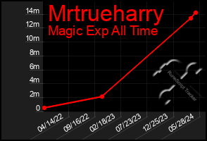 Total Graph of Mrtrueharry
