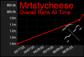 Total Graph of Mrtstycheese