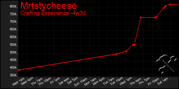 Last 31 Days Graph of Mrtstycheese
