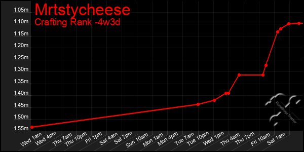 Last 31 Days Graph of Mrtstycheese