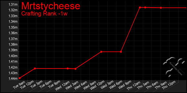 Last 7 Days Graph of Mrtstycheese