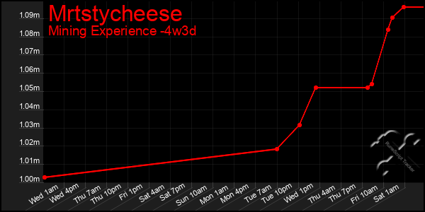Last 31 Days Graph of Mrtstycheese