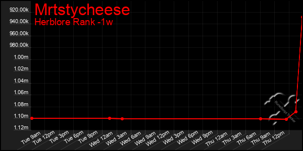 Last 7 Days Graph of Mrtstycheese