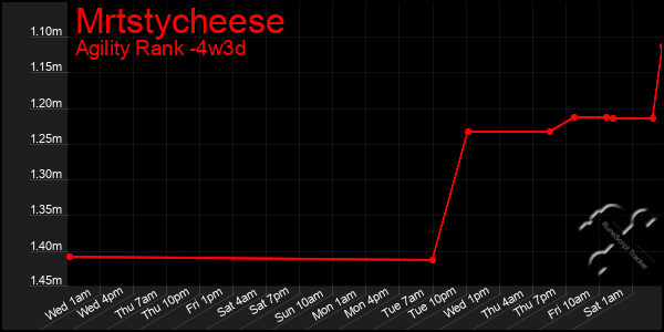 Last 31 Days Graph of Mrtstycheese