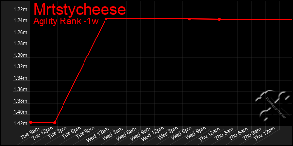 Last 7 Days Graph of Mrtstycheese