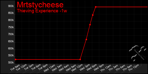 Last 7 Days Graph of Mrtstycheese