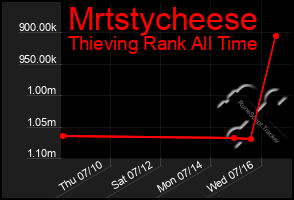 Total Graph of Mrtstycheese