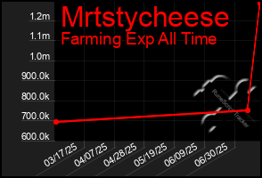Total Graph of Mrtstycheese