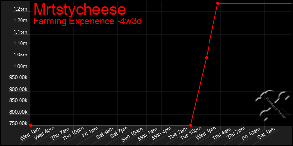 Last 31 Days Graph of Mrtstycheese