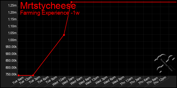 Last 7 Days Graph of Mrtstycheese
