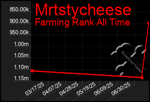Total Graph of Mrtstycheese