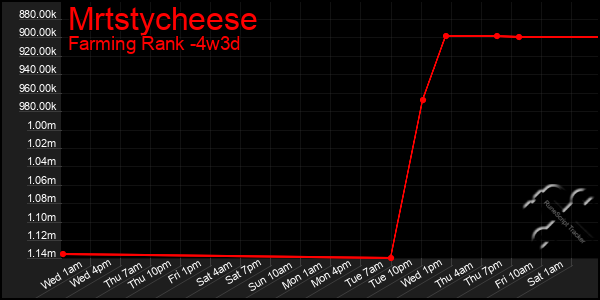 Last 31 Days Graph of Mrtstycheese