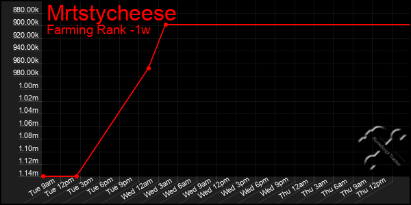Last 7 Days Graph of Mrtstycheese