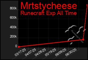 Total Graph of Mrtstycheese