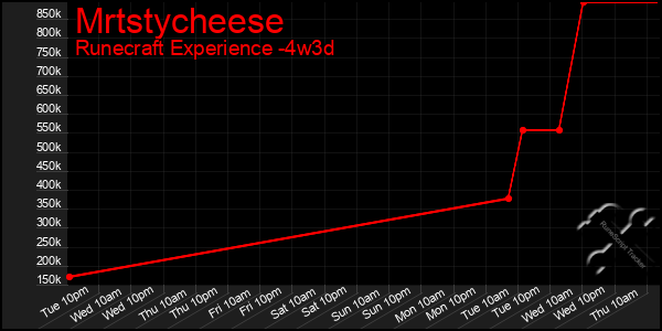 Last 31 Days Graph of Mrtstycheese