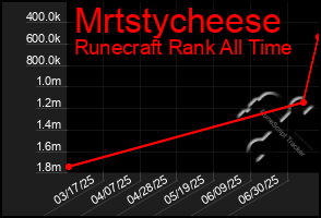 Total Graph of Mrtstycheese