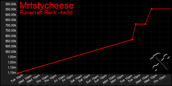 Last 31 Days Graph of Mrtstycheese