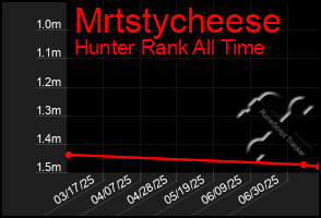 Total Graph of Mrtstycheese