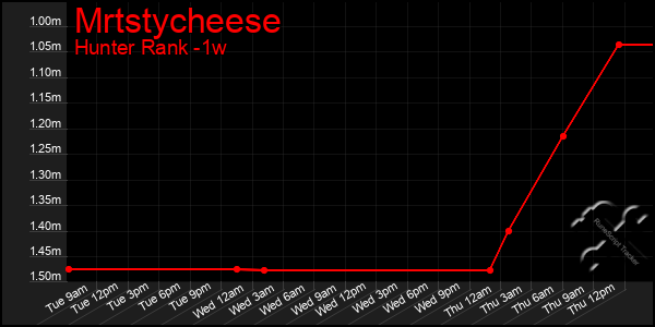 Last 7 Days Graph of Mrtstycheese
