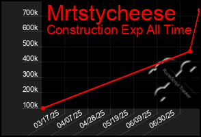 Total Graph of Mrtstycheese