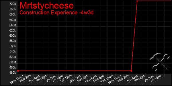 Last 31 Days Graph of Mrtstycheese