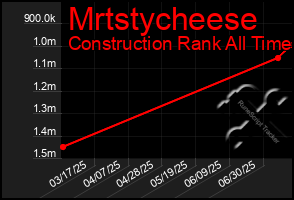 Total Graph of Mrtstycheese