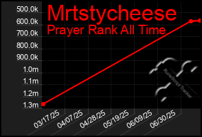 Total Graph of Mrtstycheese