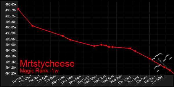 Last 7 Days Graph of Mrtstycheese