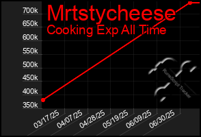 Total Graph of Mrtstycheese