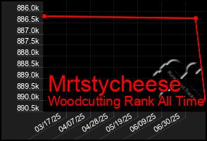 Total Graph of Mrtstycheese