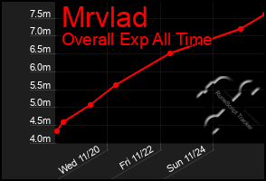 Total Graph of Mrvlad