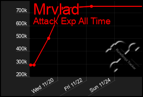 Total Graph of Mrvlad