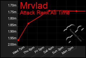 Total Graph of Mrvlad