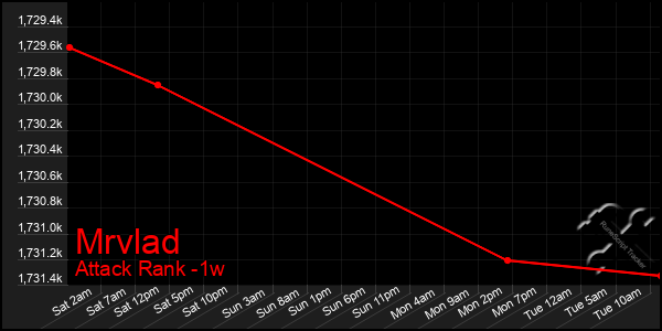 Last 7 Days Graph of Mrvlad