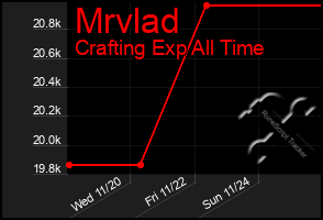 Total Graph of Mrvlad