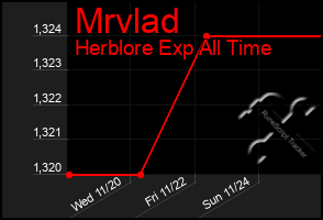 Total Graph of Mrvlad