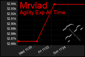 Total Graph of Mrvlad