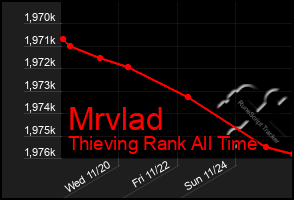 Total Graph of Mrvlad