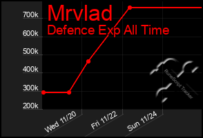 Total Graph of Mrvlad