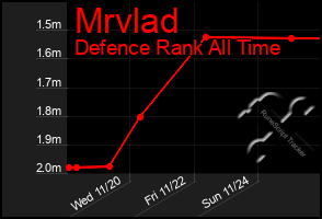 Total Graph of Mrvlad