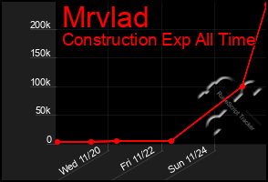 Total Graph of Mrvlad