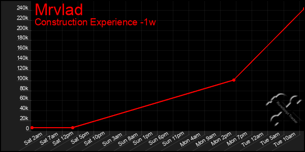 Last 7 Days Graph of Mrvlad