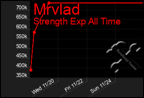 Total Graph of Mrvlad