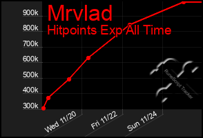 Total Graph of Mrvlad