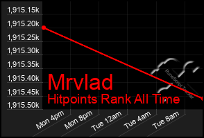 Total Graph of Mrvlad