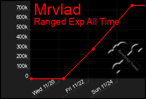 Total Graph of Mrvlad