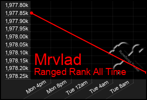 Total Graph of Mrvlad