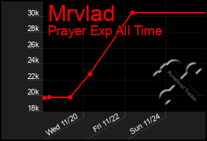 Total Graph of Mrvlad